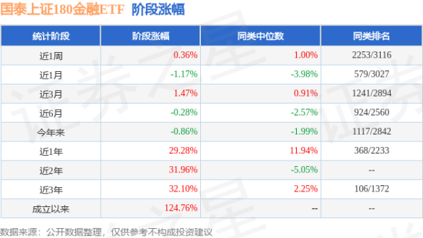 牛策略 一季报点评：国泰上证180金融ETF基金季度涨幅-0.11%