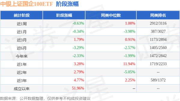 博盈配资 一季报点评：中银上证国企100ETF基金季度涨幅-1.85%
