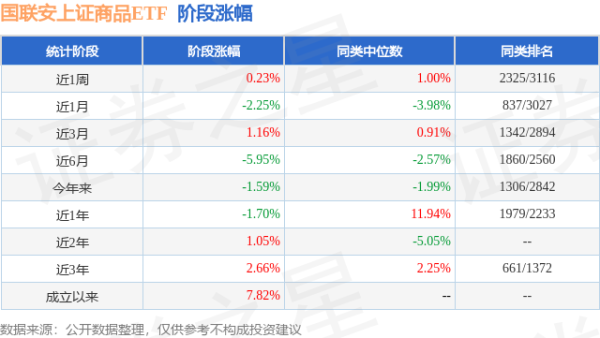广瑞网  一季报点评：国联安上证商品ETF基金季度涨幅-0.34%