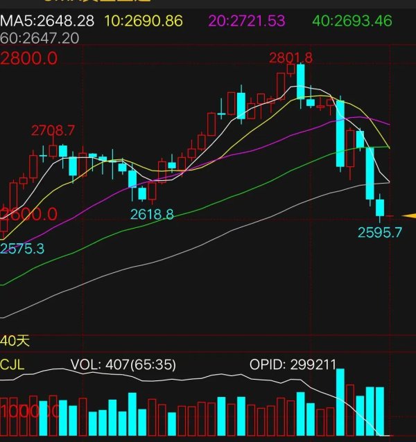鼎宝融 金价自高点跌逾7% 回调还是转势？