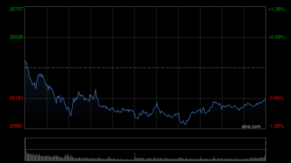 兴启网 午评：港股恒指涨0.12% 科指涨0.62% 博彩股普涨 有色金属板块走强 劲方医药上市首日涨超116%