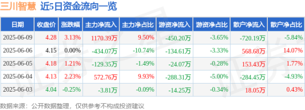 数魅优配 股票行情快报：三川智慧（300066）6月9日主力资金净买入1170.39万元