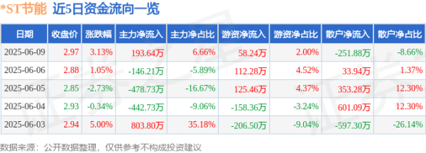 万通资本 股票行情快报：*ST节能（000820）6月9日主力资金净买入193.64万元
